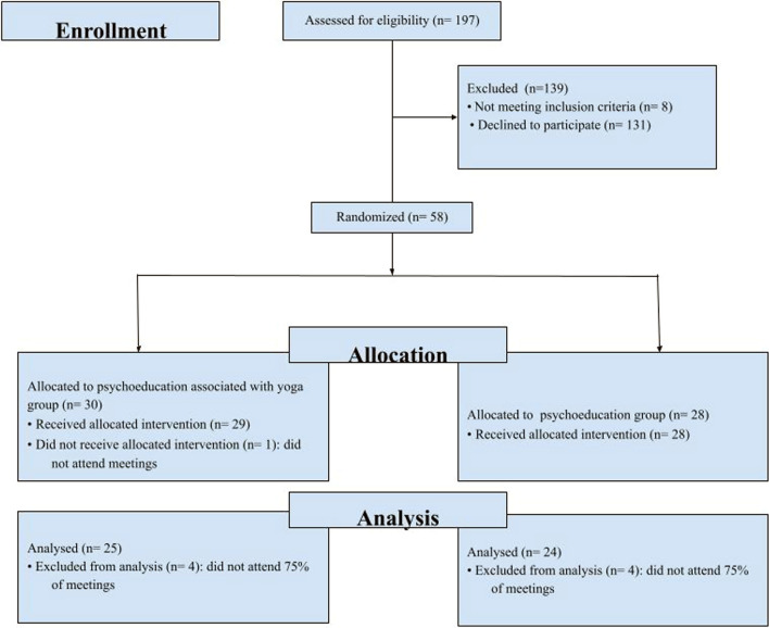 Psychoeducation versus psychoeducation integrated with yoga for family caregivers of people with Alzheimer's disease: a randomized clinical trial.