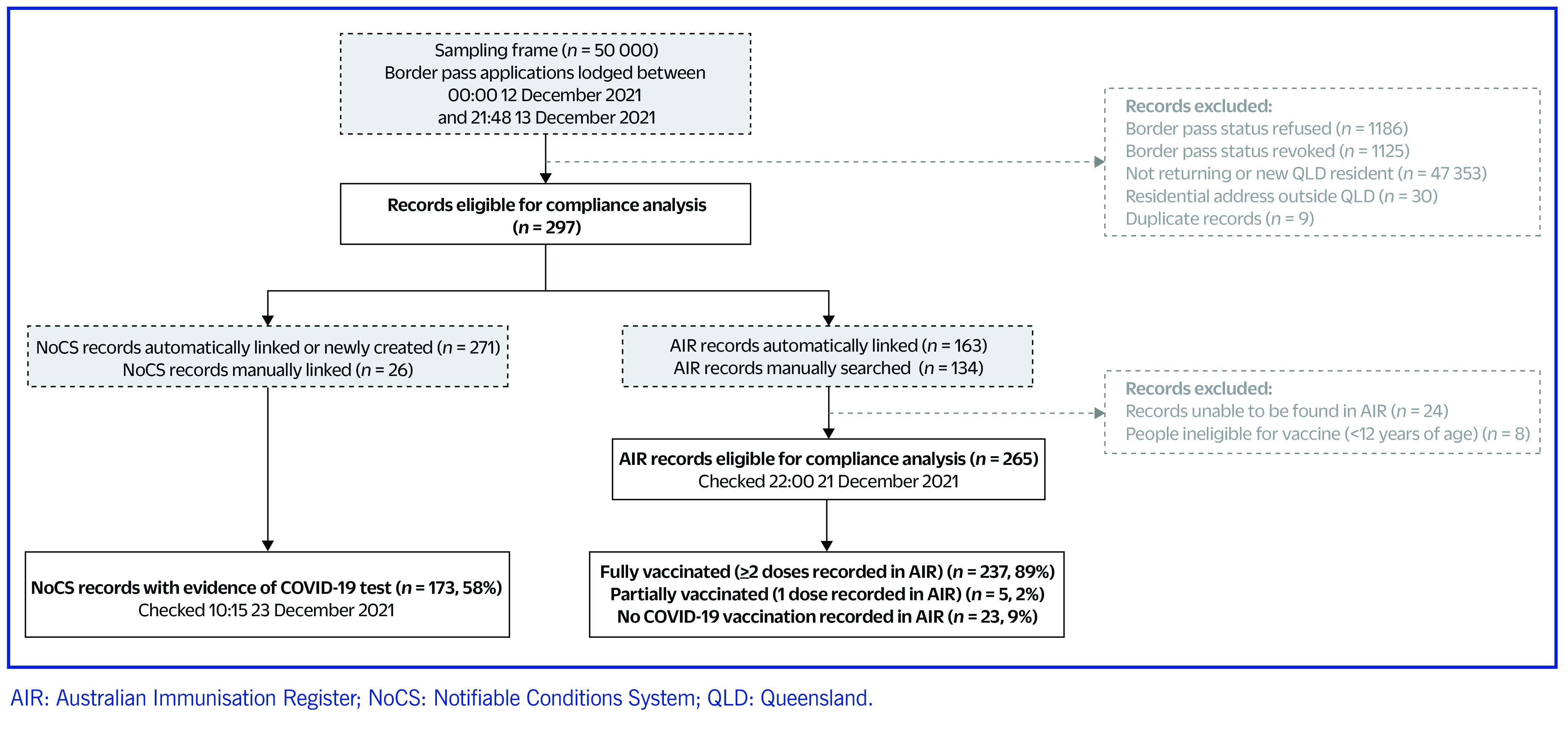 Population compliance with COVID-19 directions in December 2021, Queensland, Australia.