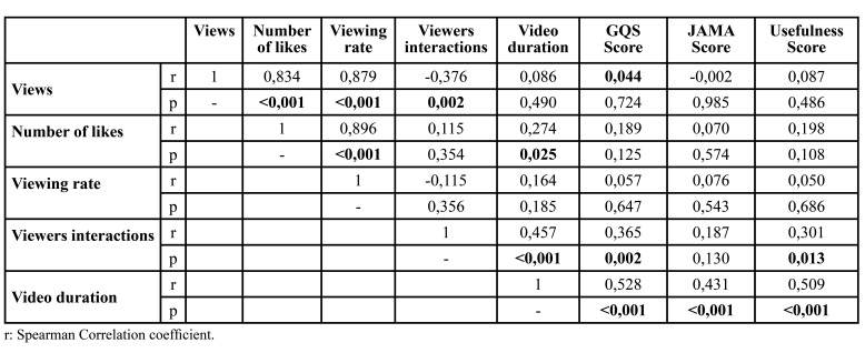 Quality of free gingival graft content in youtube videos: Usability in patient information and student education.