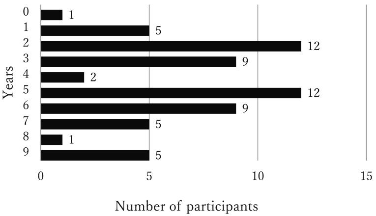 Age of Adolescent Female Soccer Players at First Ankle Sprain and Menarche.