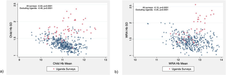 Characteristics of hemoglobin distributions in preschool children and non-pregnant women of reproductive age and their implications for establishing quality control criteria for hemoglobin data in field surveys: evidence from 483 surveys conducted in refugee settings worldwide.