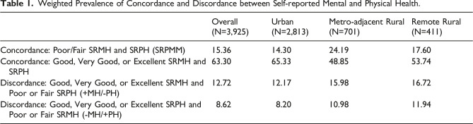 Rural-Urban disparities in self-reported physical/mental multimorbidity: A cross-sectional study of self-reported mental health and physical health among working age adults in the U.S.