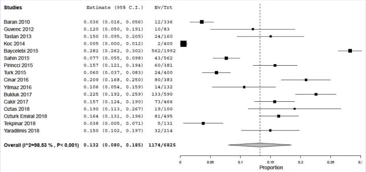 Recognition and participation of colorectal cancer screening in Turkiye: A systematic review and meta-analysis study.