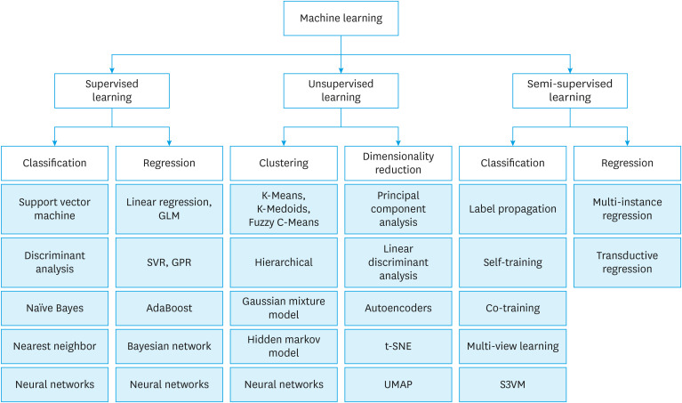 Application and Potential of Artificial Intelligence in Heart Failure: Past, Present, and Future.