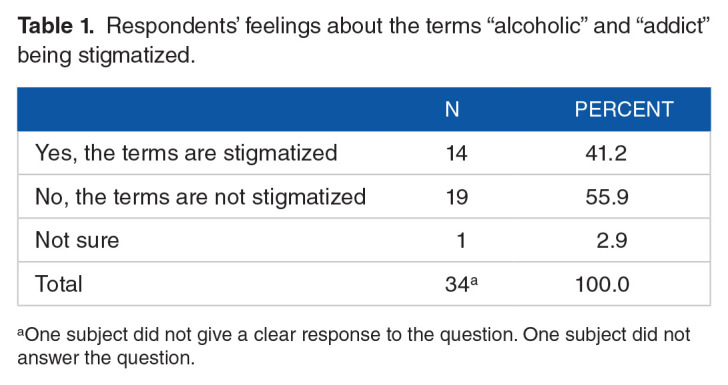 Recovering Individuals' Feelings About Addict and Alcoholic as Stigmatized Terms: Implications for Treatment.