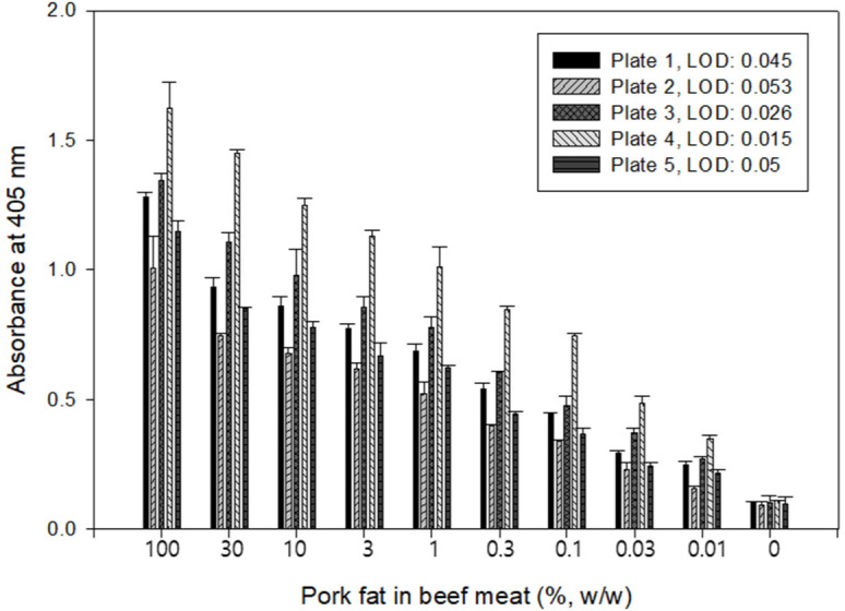 A Highly Sensitive Indirect Enzyme-Linked Immunosorbent Assay (ELISA) Based on a Monoclonal Antibody Specific to Thermal Stable-Soluble Protein in Pork Fat for the Rapid Detection of Pork Fat Adulterated in Heat-Processed Beef Meatballs.
