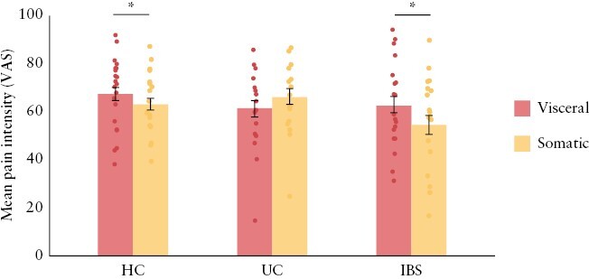 Distinct Alterations in Central Pain Processing of Visceral and Somatic Pain in Quiescent Ulcerative Colitis Compared to Irritable Bowel Syndrome and Health.