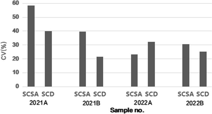 External quality assessment scheme for sperm DNA fragmentation: a pilot study in China.