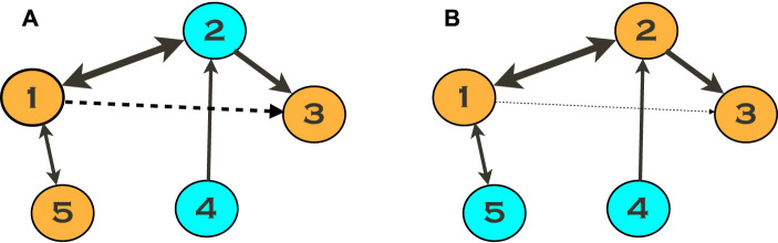 Inferring connectivity of an oscillatory network via the phase dynamics reconstruction.