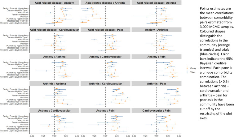 Correlations between comorbidities in trials and the community: An individual-level participant data meta-analysis.