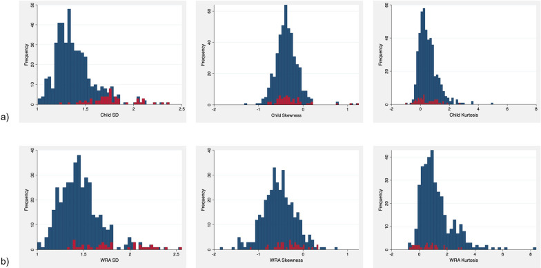 Characteristics of hemoglobin distributions in preschool children and non-pregnant women of reproductive age and their implications for establishing quality control criteria for hemoglobin data in field surveys: evidence from 483 surveys conducted in refugee settings worldwide.