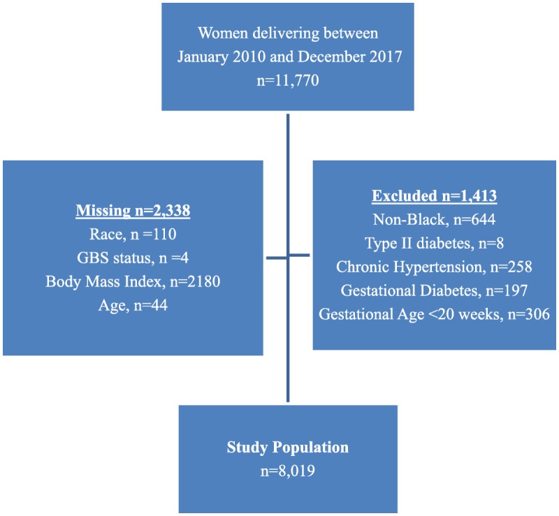 Maternal Group B Streptococcus Infection Correlates Inversely With Preeclampsia in Pregnant African American Women.