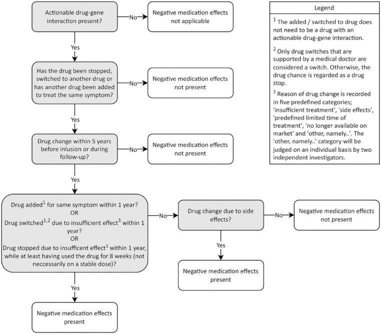 Study protocol of the HD-MED study aiming to personalize drug treatment in Huntington's disease: a longitudinal, observational study to assess medication use and efficacy in relation to pharmacogenetics.