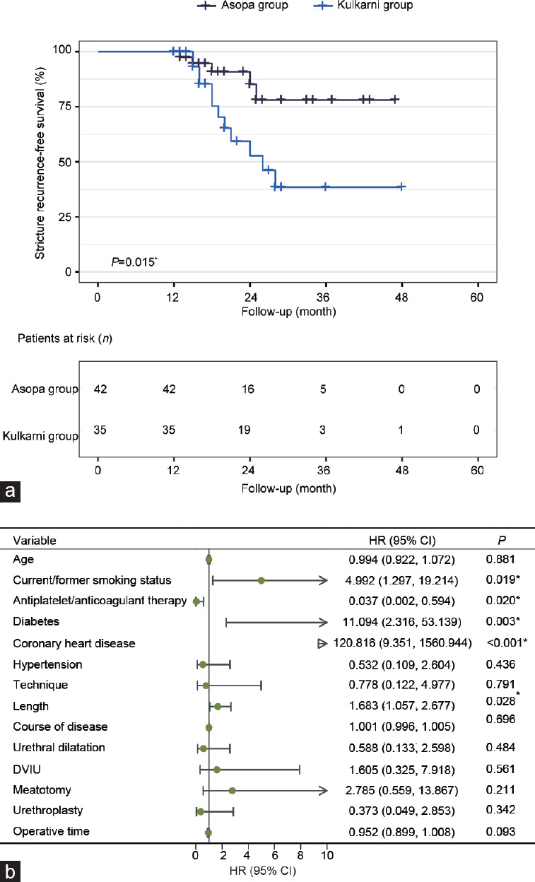 A comparative study of two single-stage oral mucosal substitution urethroplasty (Kulkarni and Asopa) in the surgical treatments of lichen sclerosus urethral strictures.