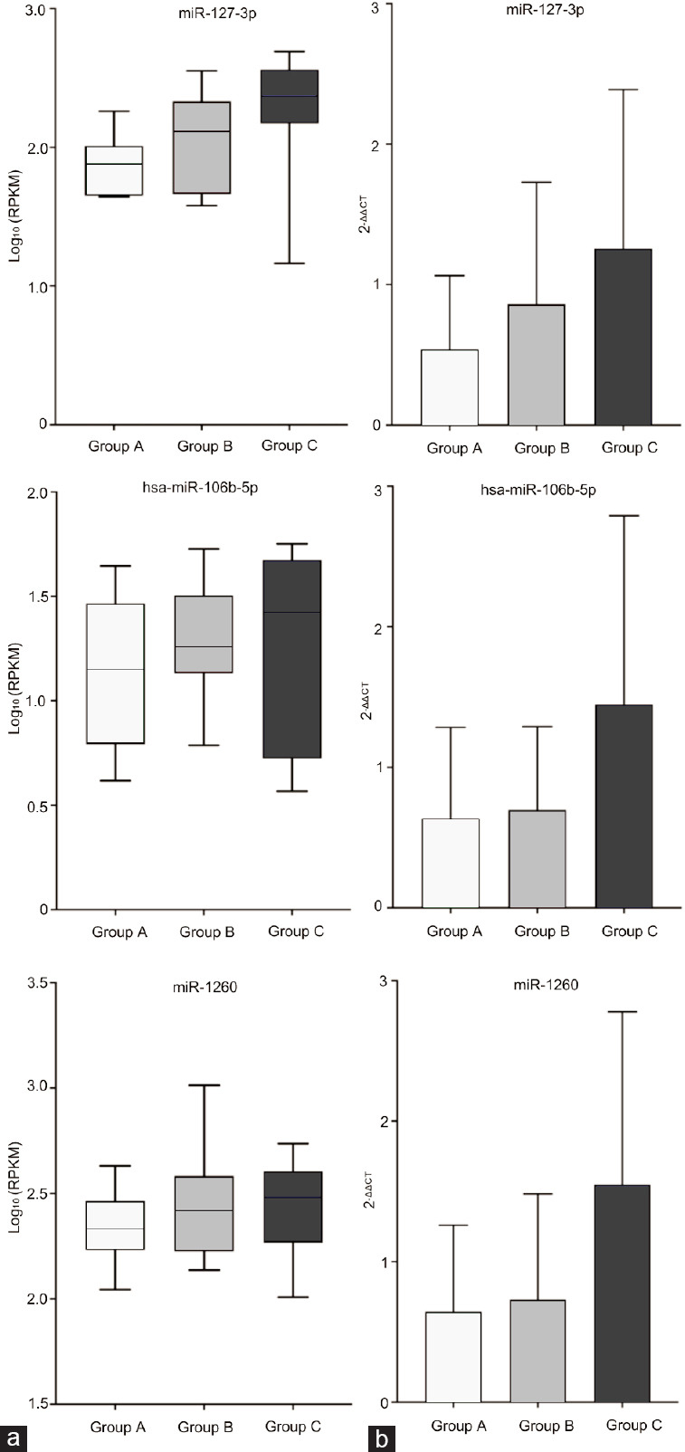 Altered microRNA expression profiles of human spermatozoa in normal fertile men of different ages.