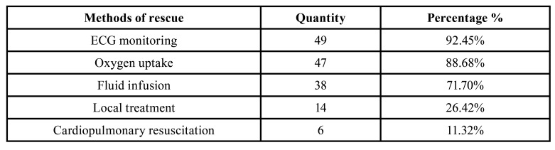 Retrospective analysis of medical emergencies in an oral emergency department.