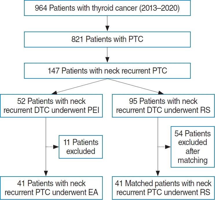 Ultrasound-Guided Ethanol Percutaneous Ablation Versus Rescue Surgery in Patients With Locoregional Recurrence of Papillary Thyroid Cancer.