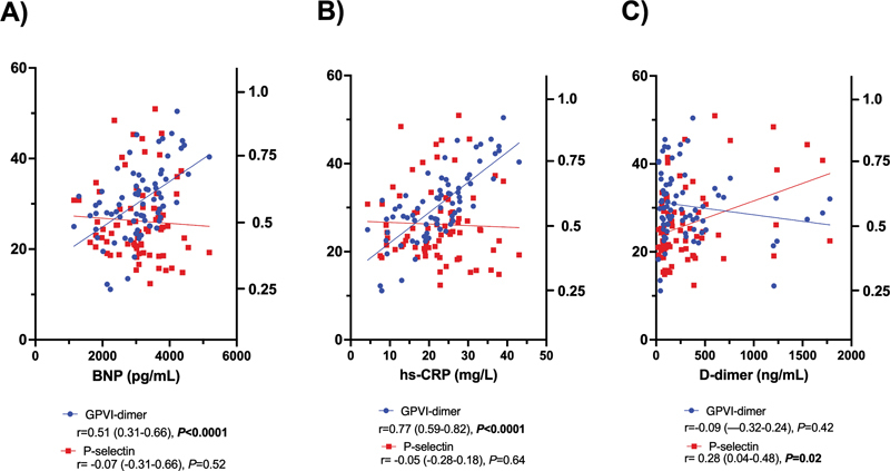 Platelet Receptor Glycoprotein VI-Dimer Is Overexpressed in Patients with Atrial Fibrillation at High Risk of Ischemic Stroke.