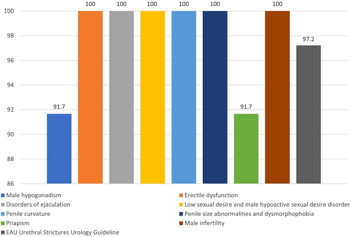 Assessing the Performance of Chat Generative Pretrained Transformer (ChatGPT) in Answering Andrology-Related Questions.