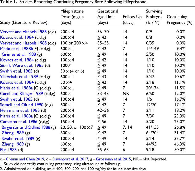 Mifepristone Antagonization with Progesterone to Avert Medication Abortion: A Scoping Review.