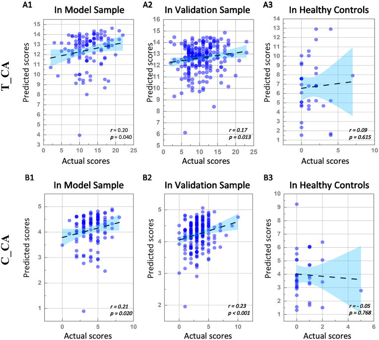 Connectome-based prediction of the severity of autism spectrum disorder.