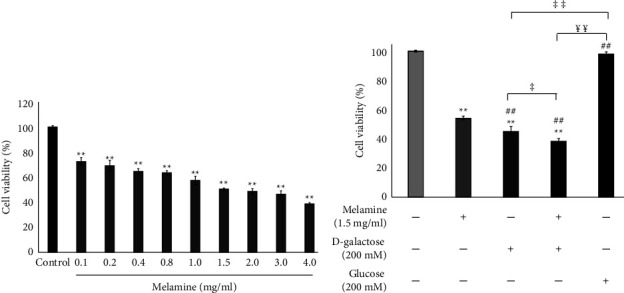 Melamine Exacerbates Neurotoxicity in D-Galactose-Induced Neuronal SH-SY5Y Cells.