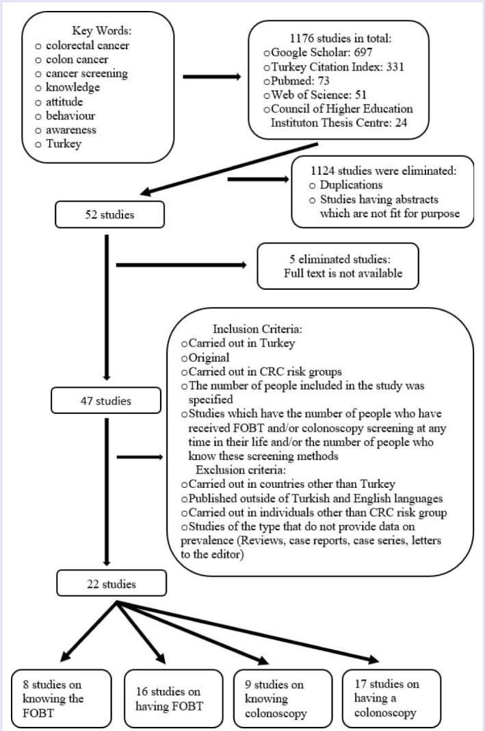 Recognition and participation of colorectal cancer screening in Turkiye: A systematic review and meta-analysis study.
