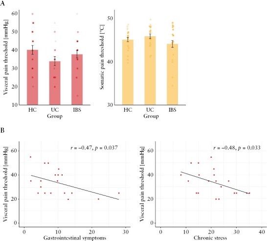 Distinct Alterations in Central Pain Processing of Visceral and Somatic Pain in Quiescent Ulcerative Colitis Compared to Irritable Bowel Syndrome and Health.