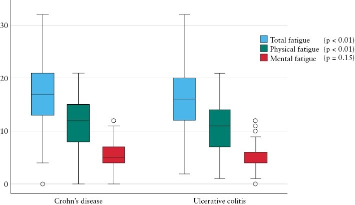 Fatigue in Patients with Newly Diagnosed Inflammatory Bowel Disease: Results from a Prospective Inception Cohort, the IBSEN III Study.