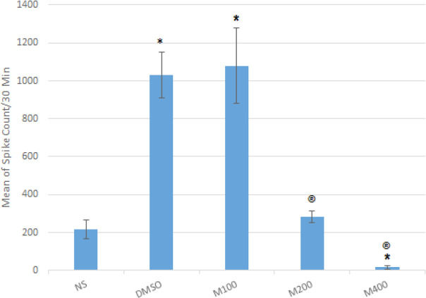 Menthol Dissolved in Dimethyl Sulfoxide Protects Against Epileptiform Activity Induced by Pentylenetetrazol in Male Rats.