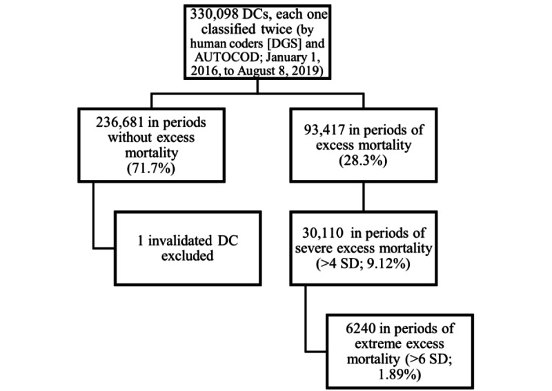 Real-Time Classification of Causes of Death Using AI: Sensitivity Analysis.