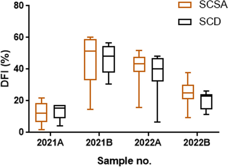 External quality assessment scheme for sperm DNA fragmentation: a pilot study in China.