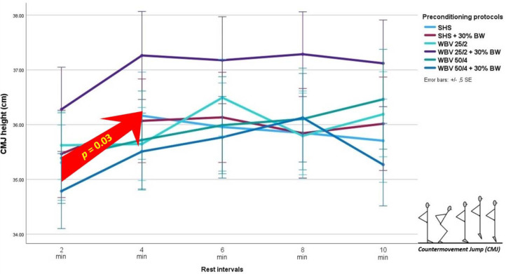 Acute Effects of Loaded and Unloaded Whole-Body Vibration on Vertical Jump Performance in Karate Athletes.