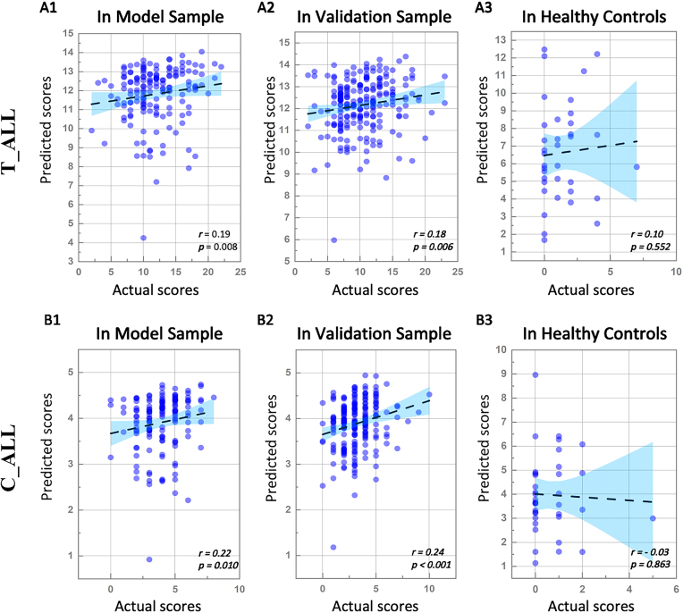 Connectome-based prediction of the severity of autism spectrum disorder.