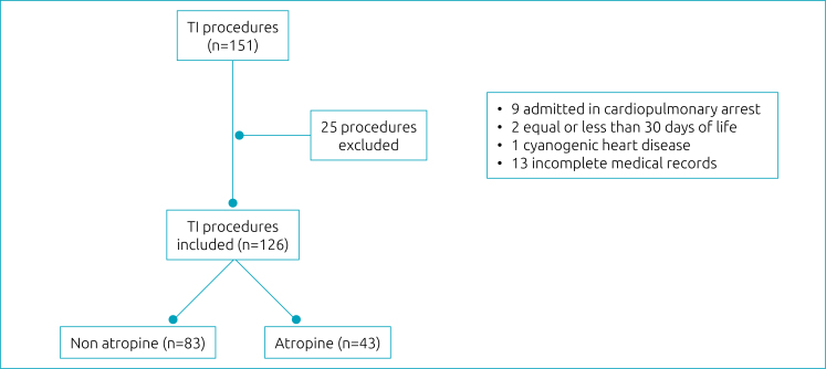 Atropine does not prevent hypoxemia and bradycardia in tracheal intubation in the pediatric emergency department: observational study.
