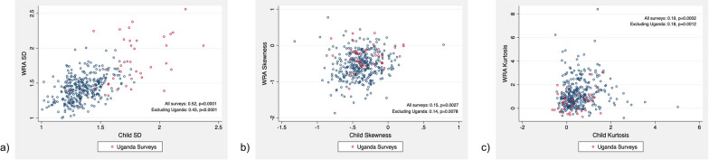 Characteristics of hemoglobin distributions in preschool children and non-pregnant women of reproductive age and their implications for establishing quality control criteria for hemoglobin data in field surveys: evidence from 483 surveys conducted in refugee settings worldwide.