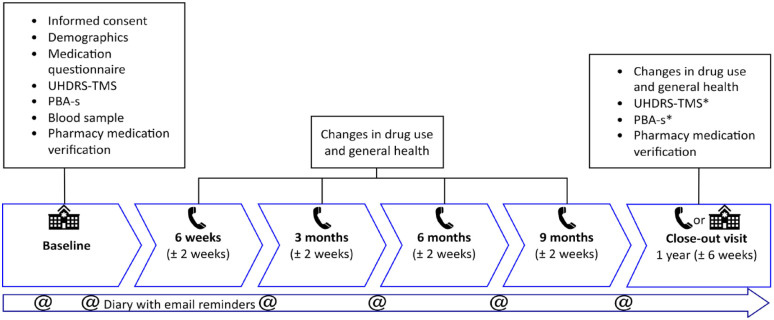 Study protocol of the HD-MED study aiming to personalize drug treatment in Huntington's disease: a longitudinal, observational study to assess medication use and efficacy in relation to pharmacogenetics.