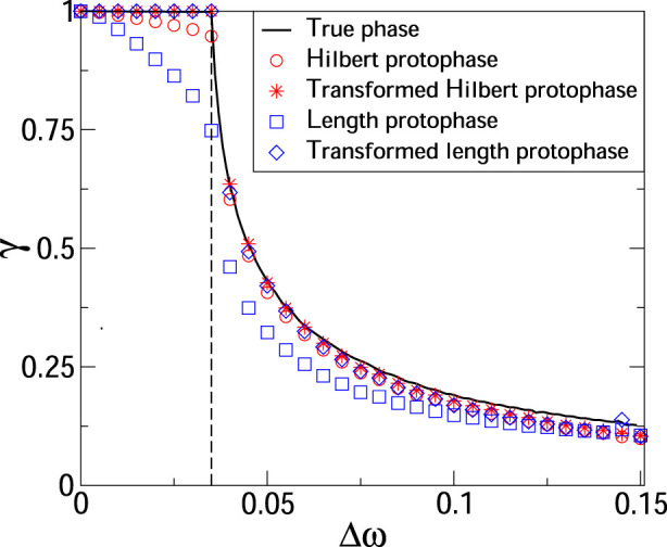 Inferring connectivity of an oscillatory network via the phase dynamics reconstruction.