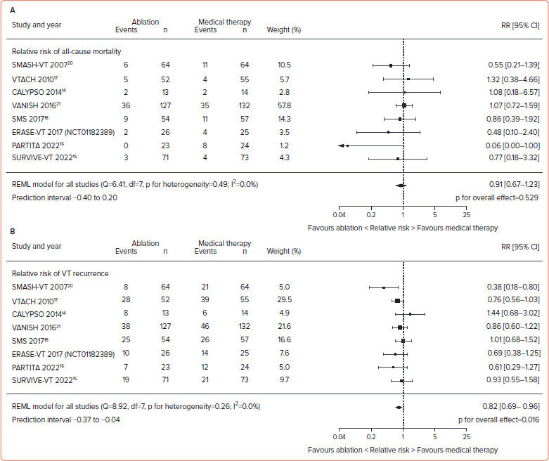 Catheter Ablation for Ventricular Tachycardia After MI: A Reconstructed Individual Patient Data Meta-analysis of Randomised Controlled Trials.