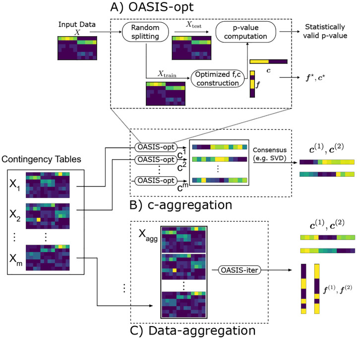<ArticleTitle xmlns:ns0="http://www.w3.org/1998/Math/MathML">OASIS: An interpretable, finite-sample valid alternative to Pearson's <ns0:math><ns0:msup><ns0:mrow><ns0:mi>X</ns0:mi></ns0:mrow><ns0:mrow><ns0:mn>2</ns0:mn></ns0:mrow></ns0:msup></ns0:math> for scientific discovery.