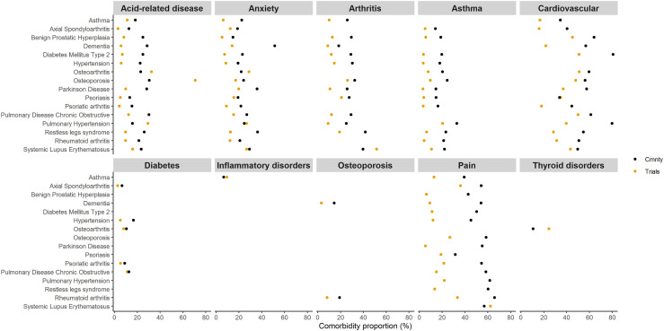 Correlations between comorbidities in trials and the community: An individual-level participant data meta-analysis.