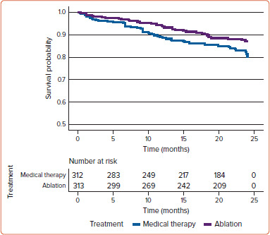 Catheter Ablation for Ventricular Tachycardia After MI: A Reconstructed Individual Patient Data Meta-analysis of Randomised Controlled Trials.