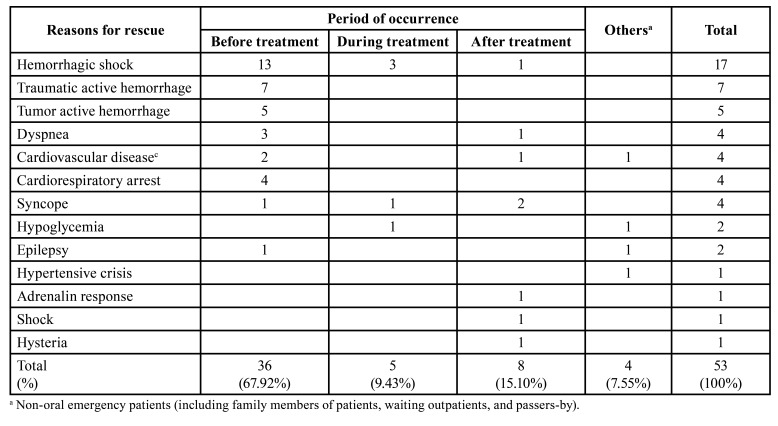 Retrospective analysis of medical emergencies in an oral emergency department.