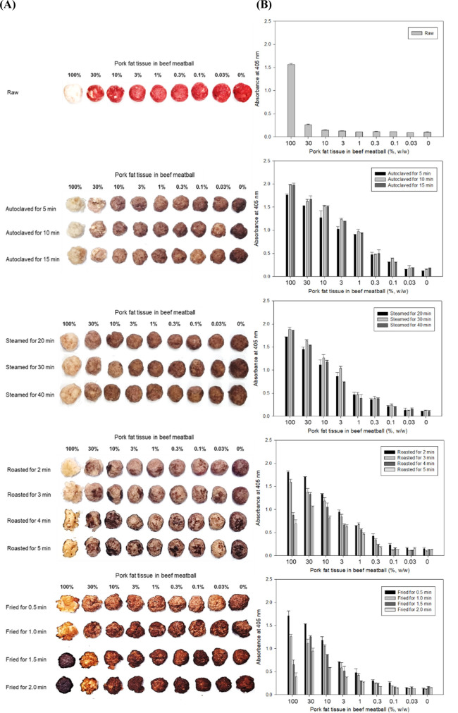 A Highly Sensitive Indirect Enzyme-Linked Immunosorbent Assay (ELISA) Based on a Monoclonal Antibody Specific to Thermal Stable-Soluble Protein in Pork Fat for the Rapid Detection of Pork Fat Adulterated in Heat-Processed Beef Meatballs.