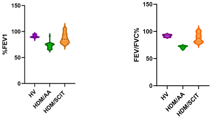 Investigating Forkhead Box O Transcription Factor 1 Gene's Relation to Immunoglobulin E in House Dust Mite-Allergic Asthma Patients.