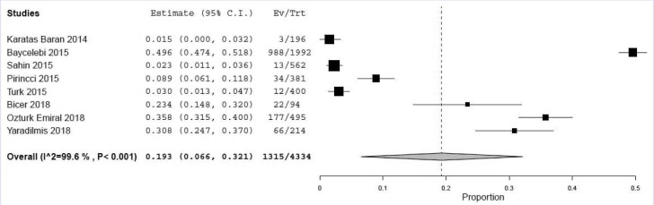 Recognition and participation of colorectal cancer screening in Turkiye: A systematic review and meta-analysis study.