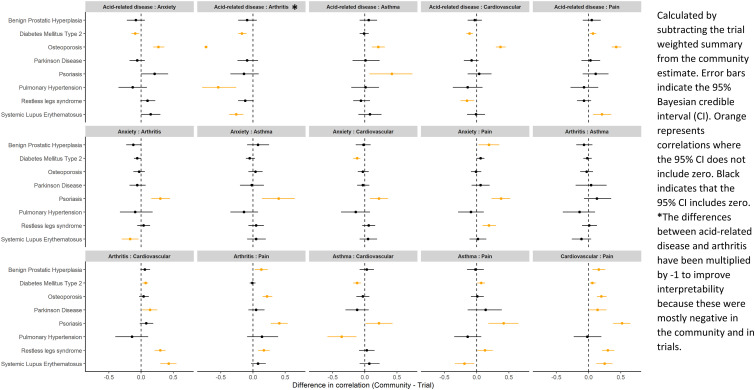 Correlations between comorbidities in trials and the community: An individual-level participant data meta-analysis.