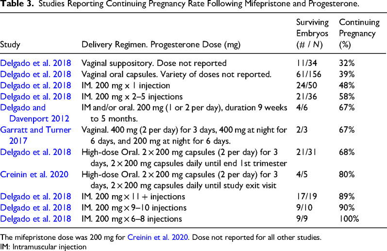 Mifepristone Antagonization with Progesterone to Avert Medication Abortion: A Scoping Review.