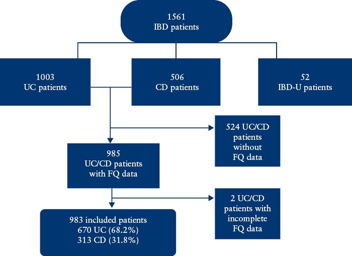 Fatigue in Patients with Newly Diagnosed Inflammatory Bowel Disease: Results from a Prospective Inception Cohort, the IBSEN III Study.