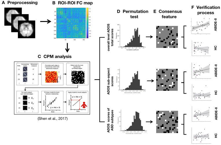 Connectome-based prediction of the severity of autism spectrum disorder.